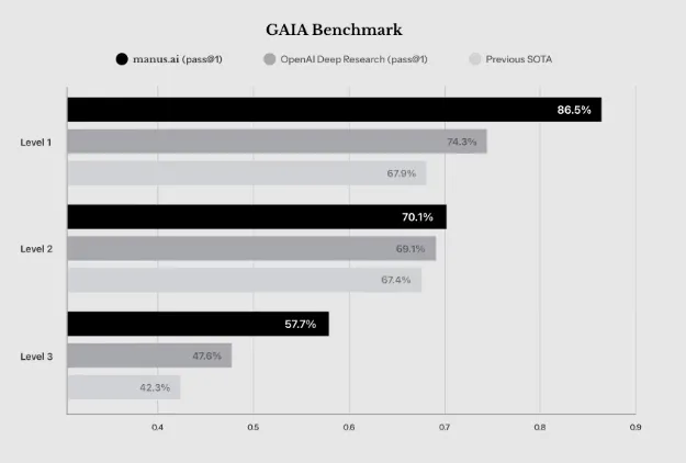 Manus GAIA benchmark March 2025